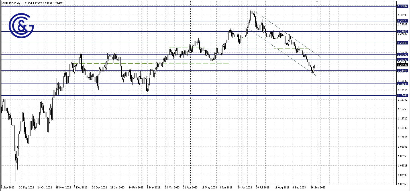 GBPUSD_D1