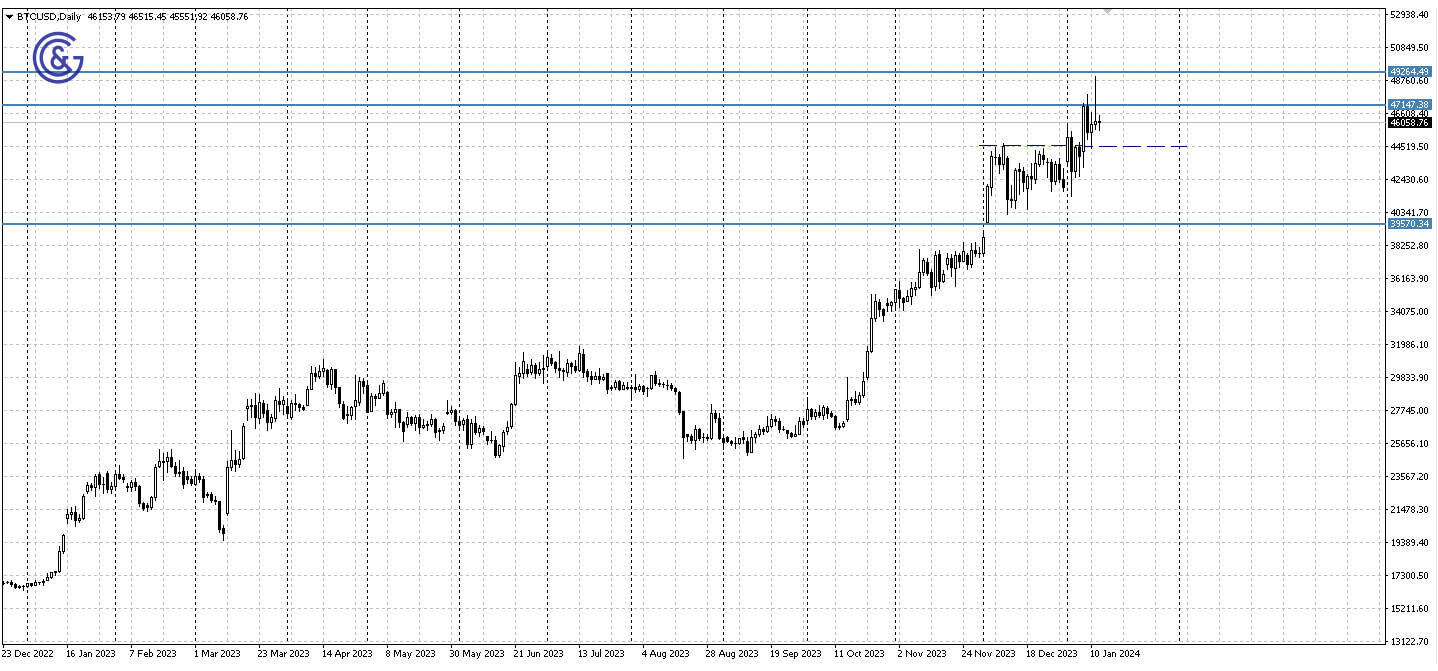 BTCUSD