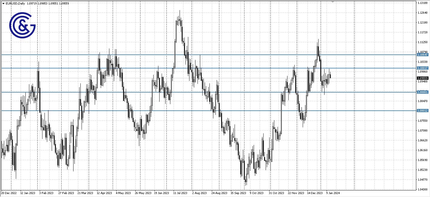 EURUSD_D1