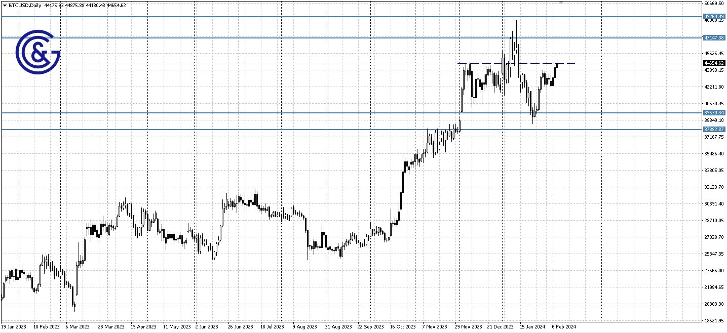 BTCUSD