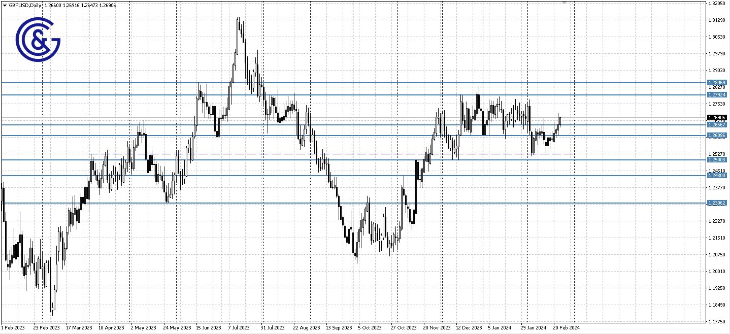 GBPUSD_D1