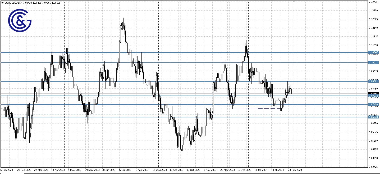 EURUSD_D1