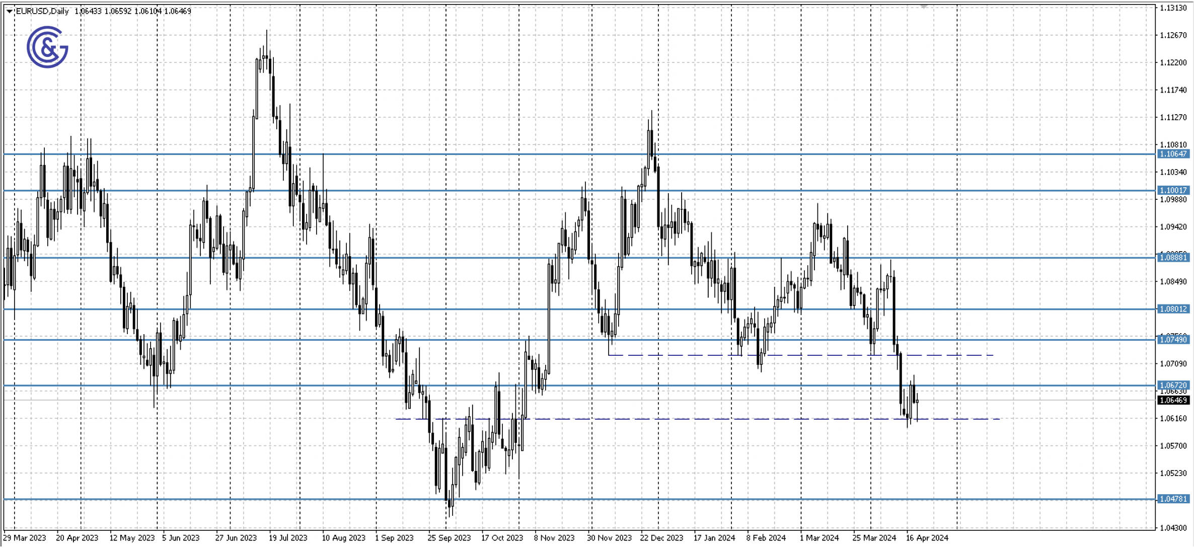 EURUSD_D1