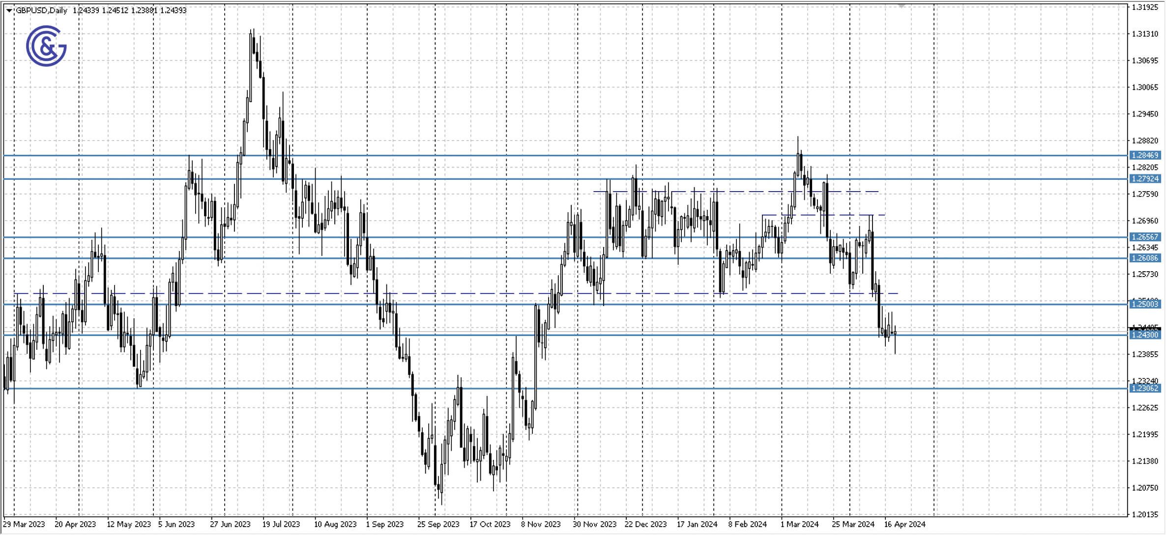 GBPUSD_D1