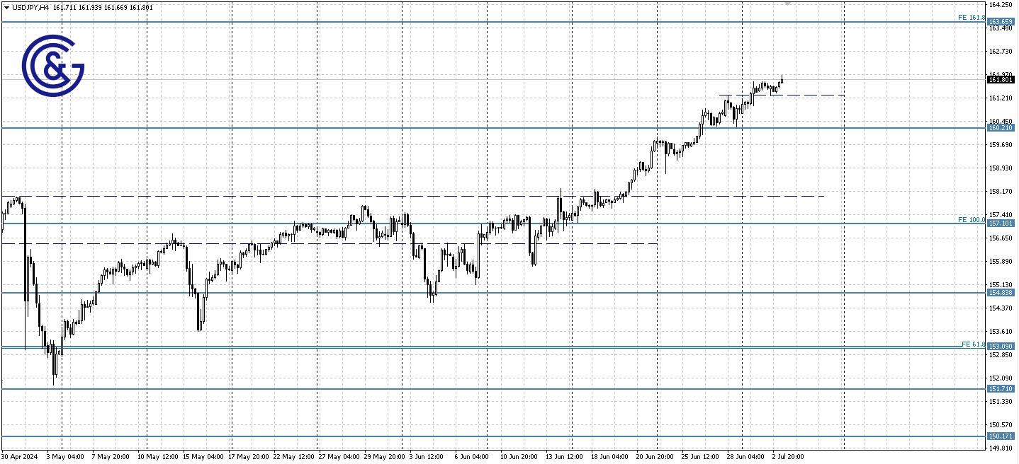 USDJPY_H4