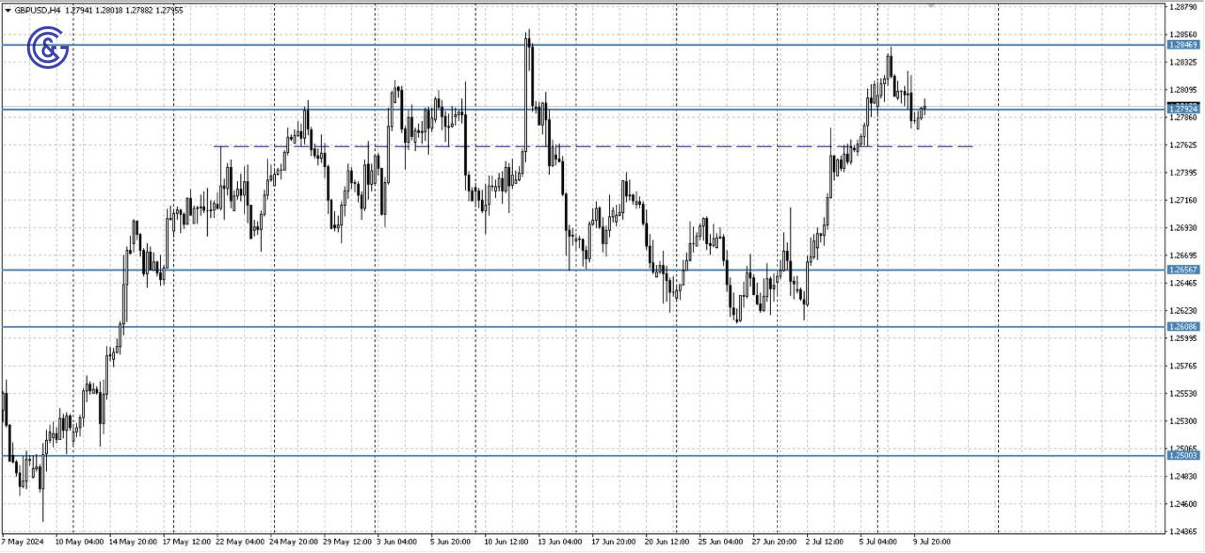 GBPUSD_H4