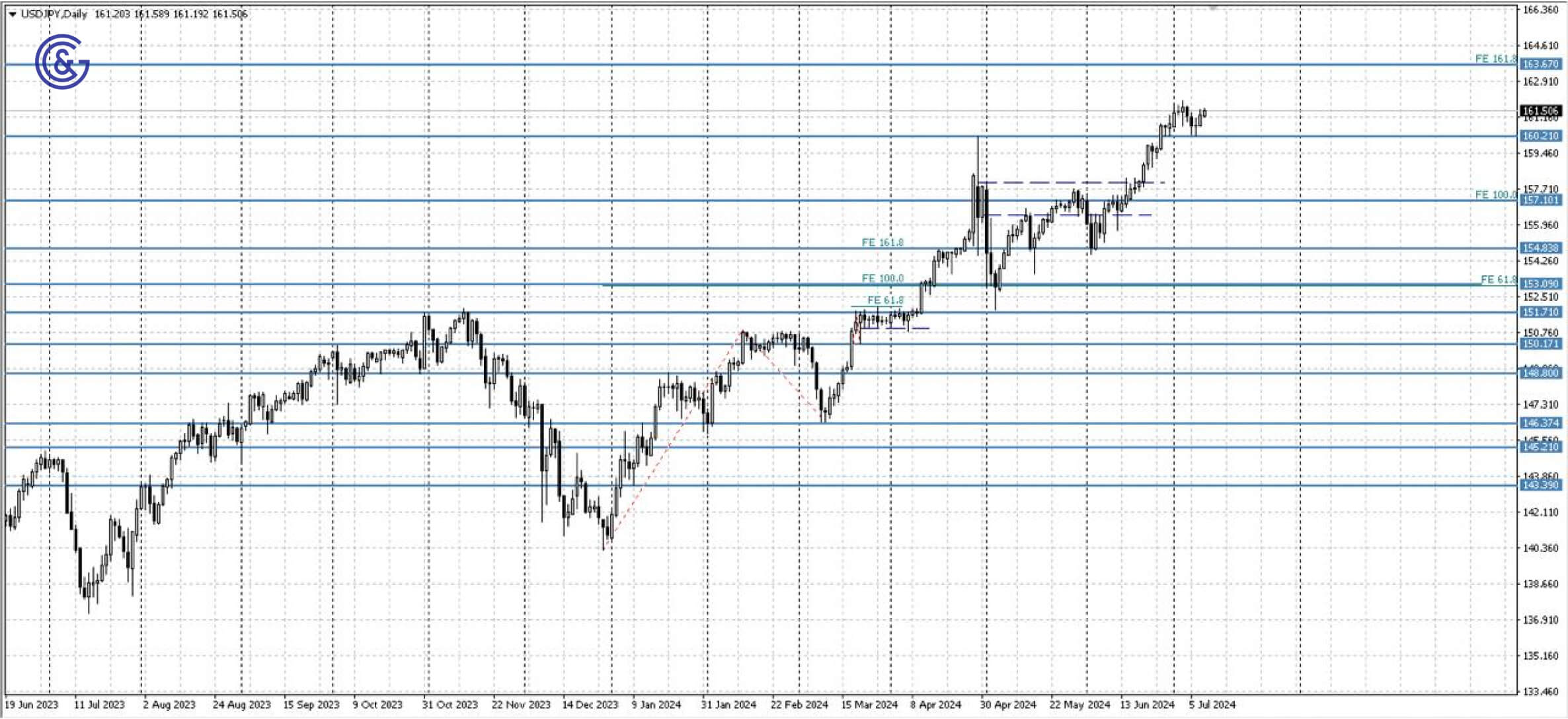 USDJPY_D1