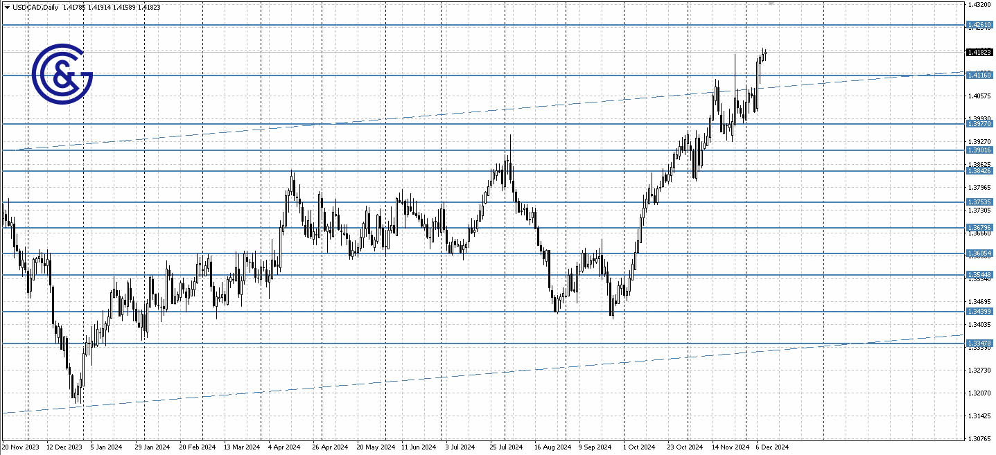 USDCAD _D1