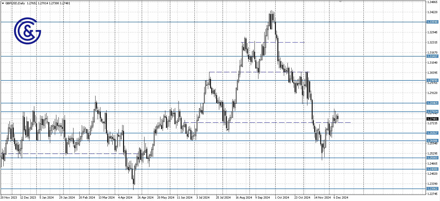 GBPUSD_D1