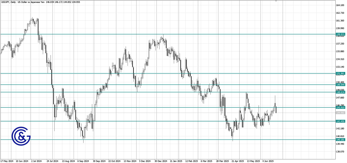 USDJPY_D1