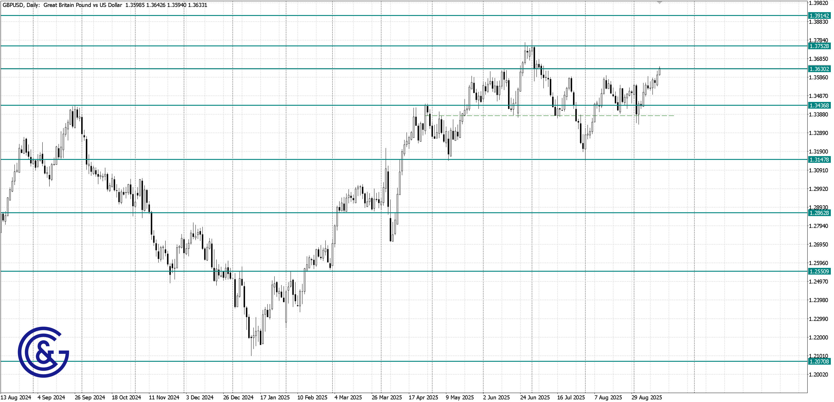 GBPUSD_D1