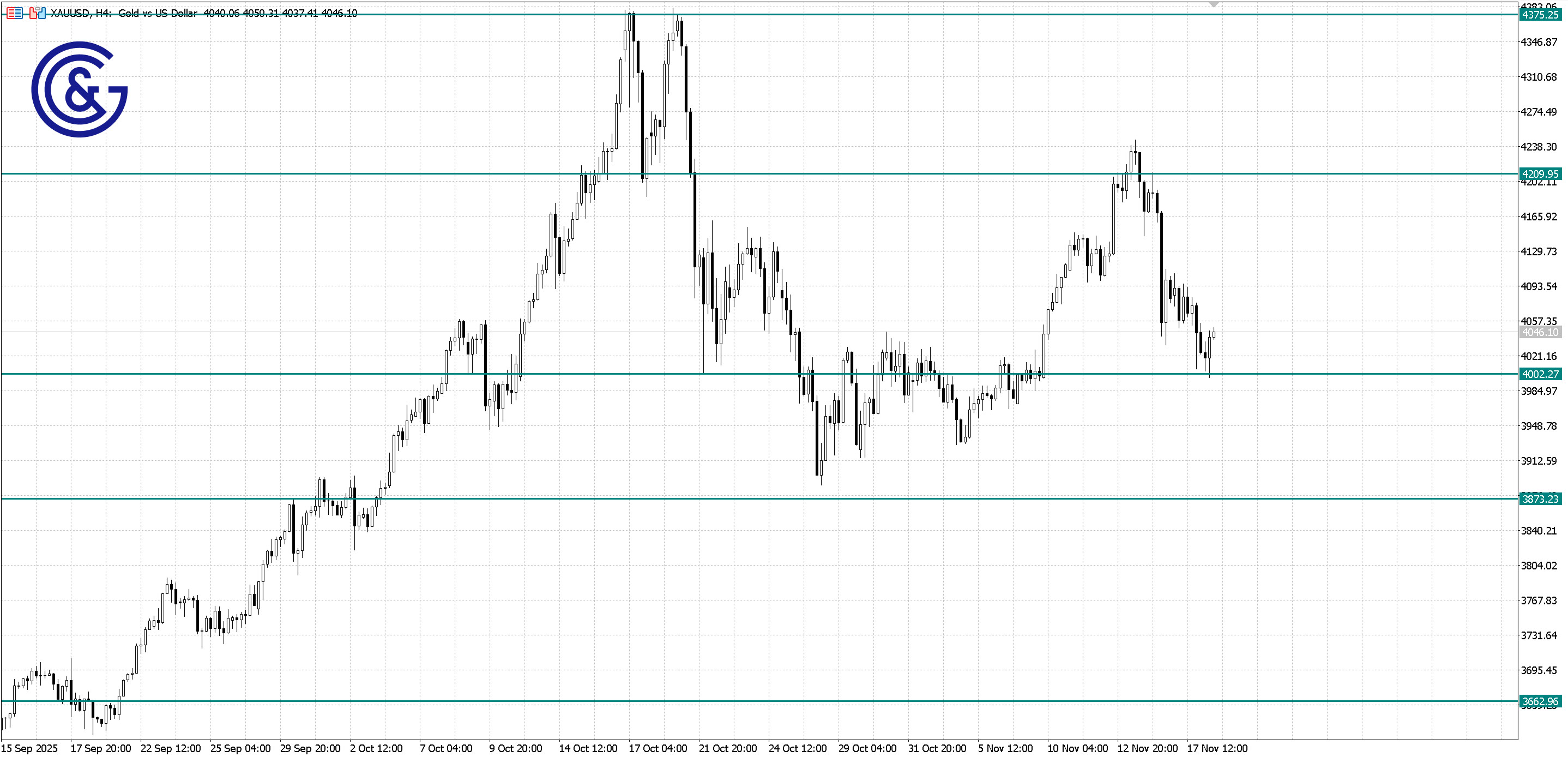 XAU/USD_H4