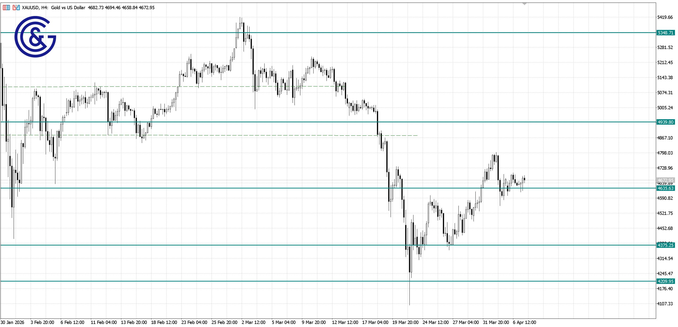 XAU/USD_H4