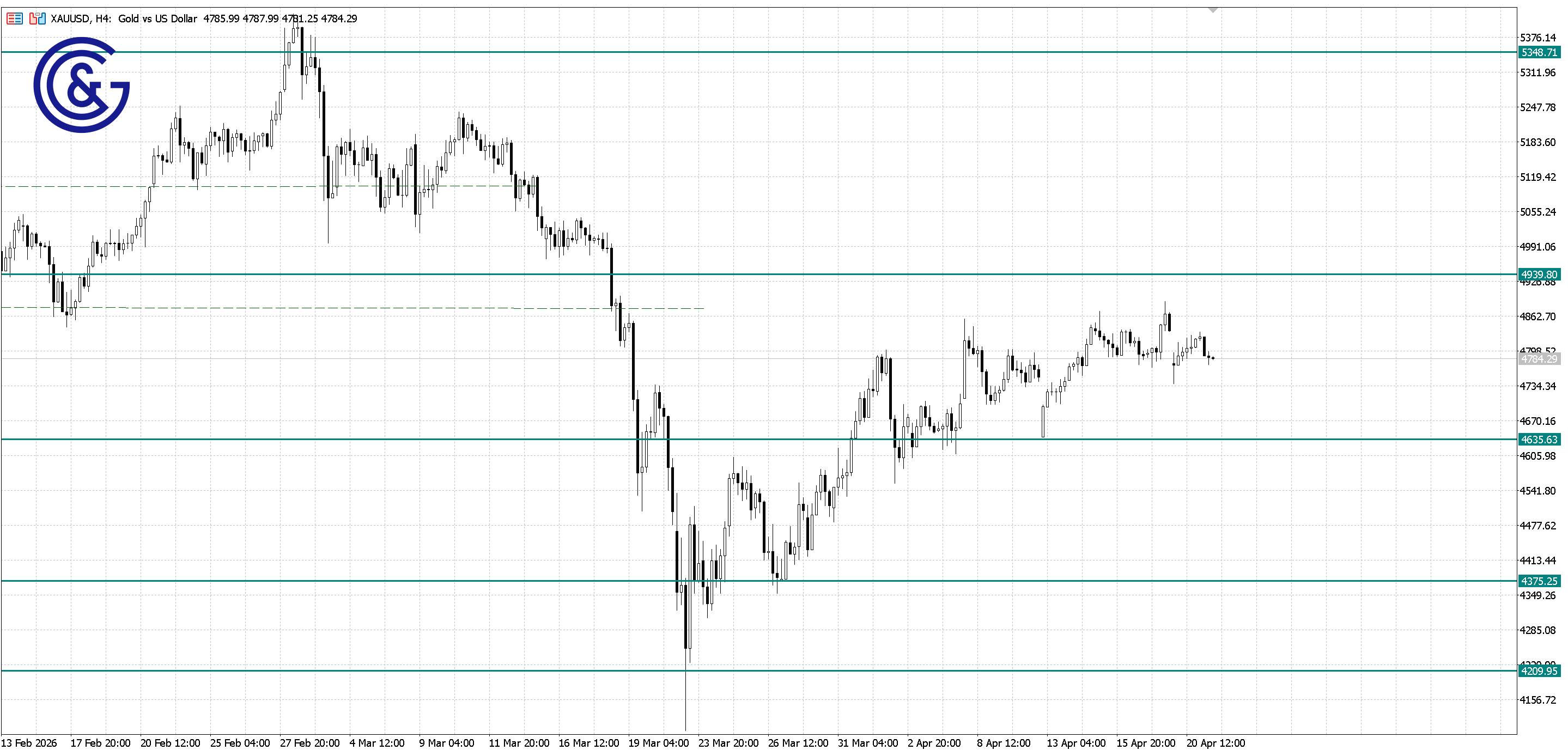 XAU/USD_H4