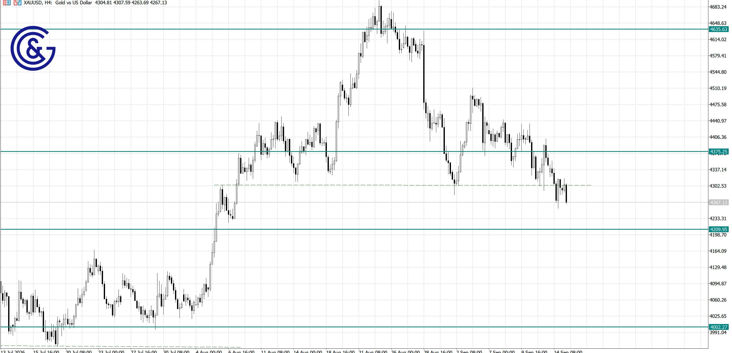 XAU/USD_H4