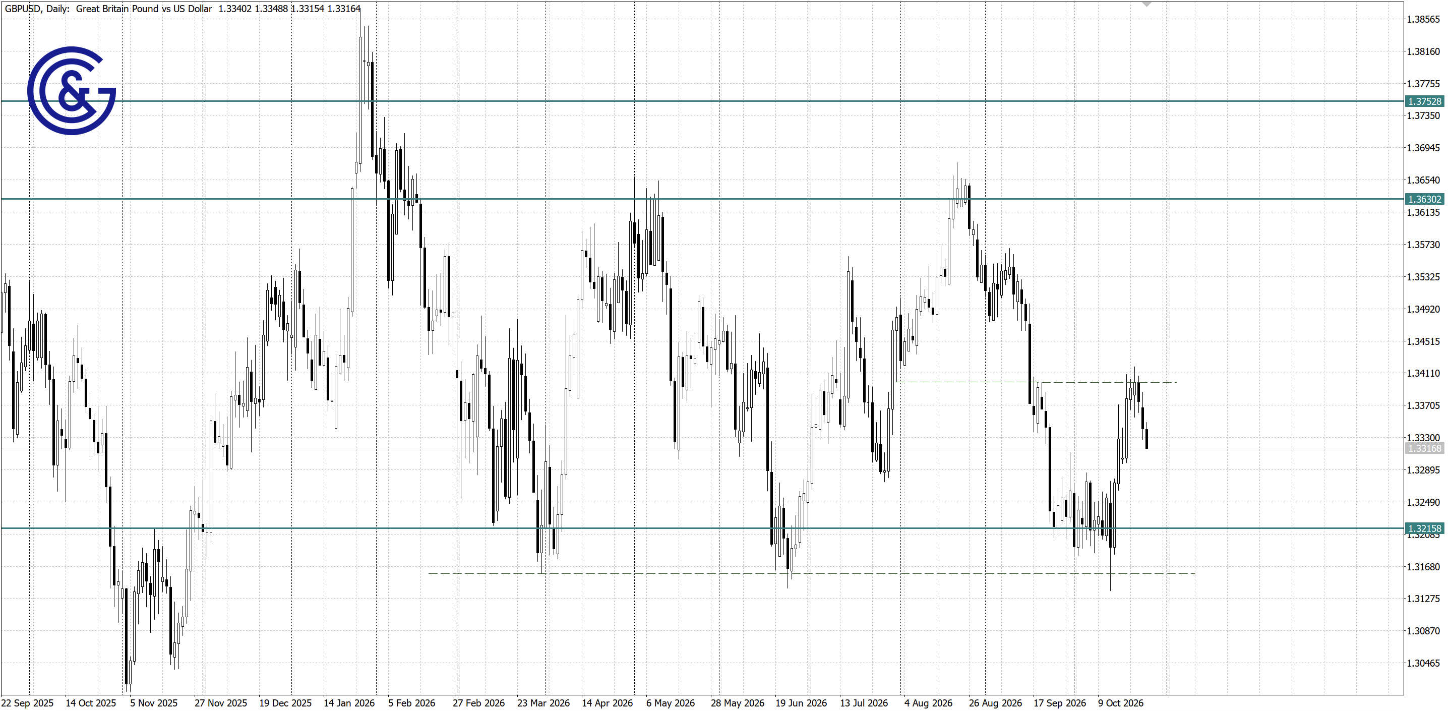 GBPUSD_D1