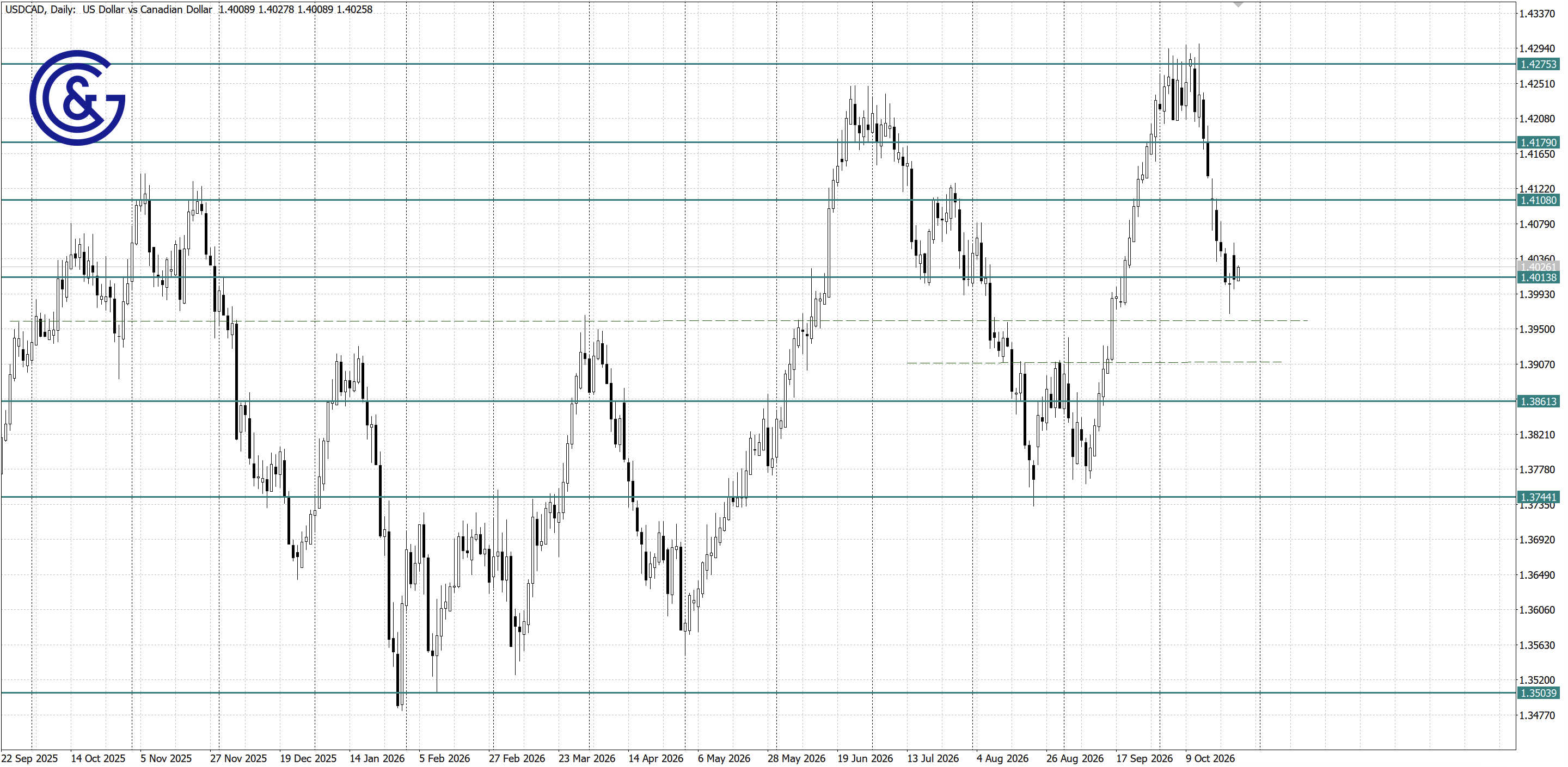 USDCAD _D1