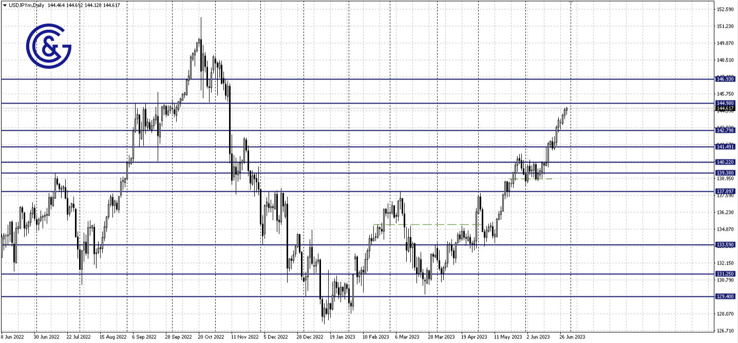 USDJPY_D1