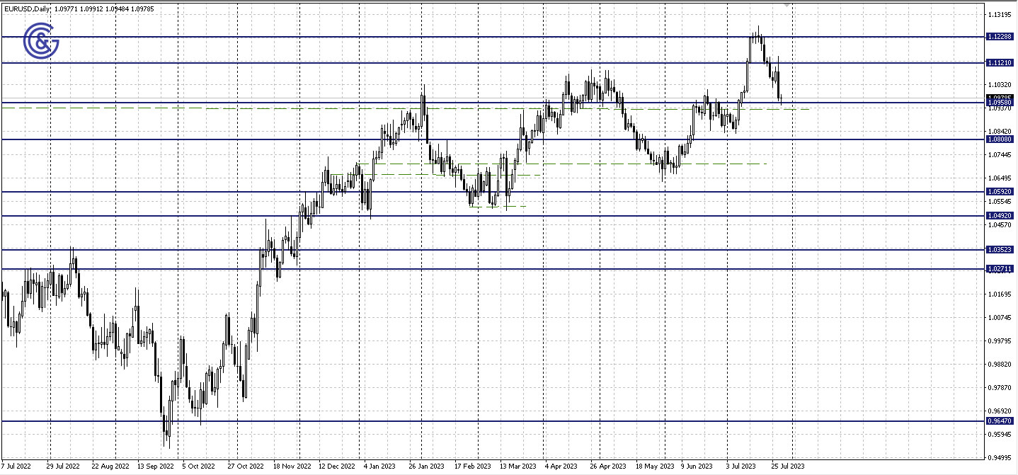 EURUSD_D1