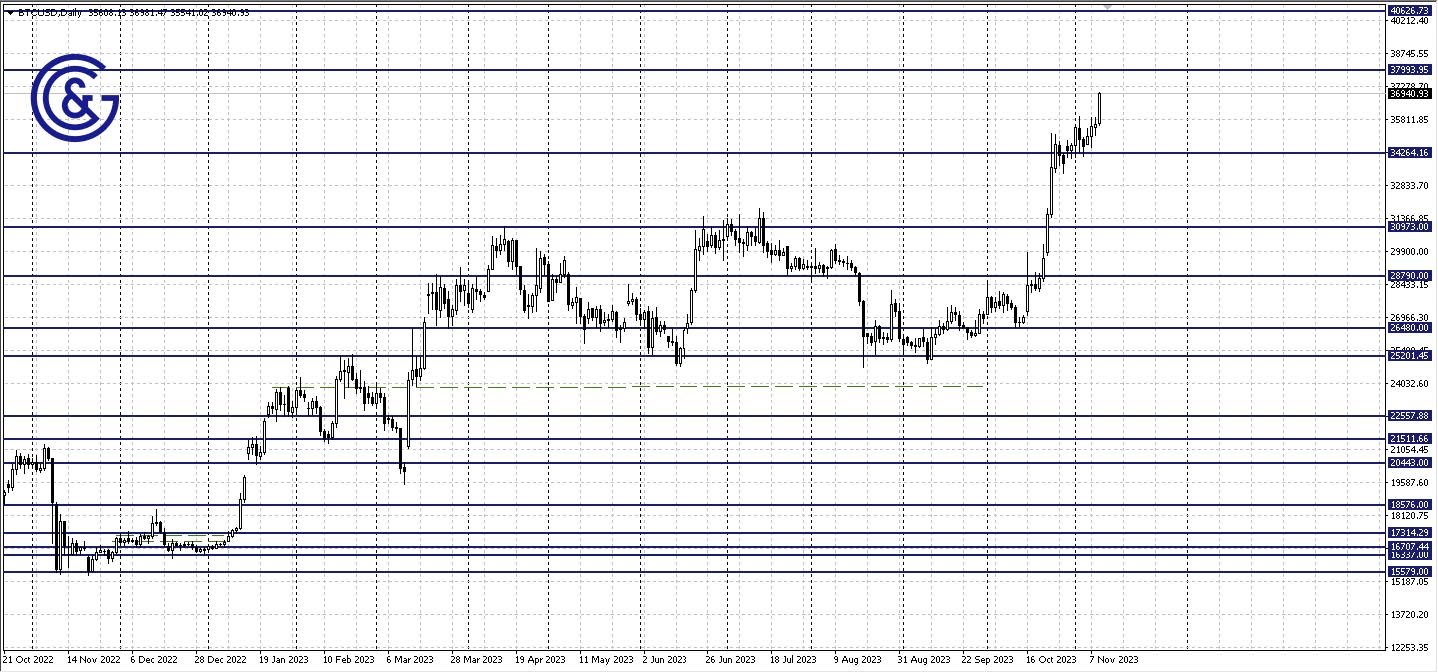 BTCUSD