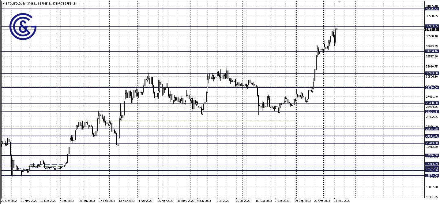 BTCUSD