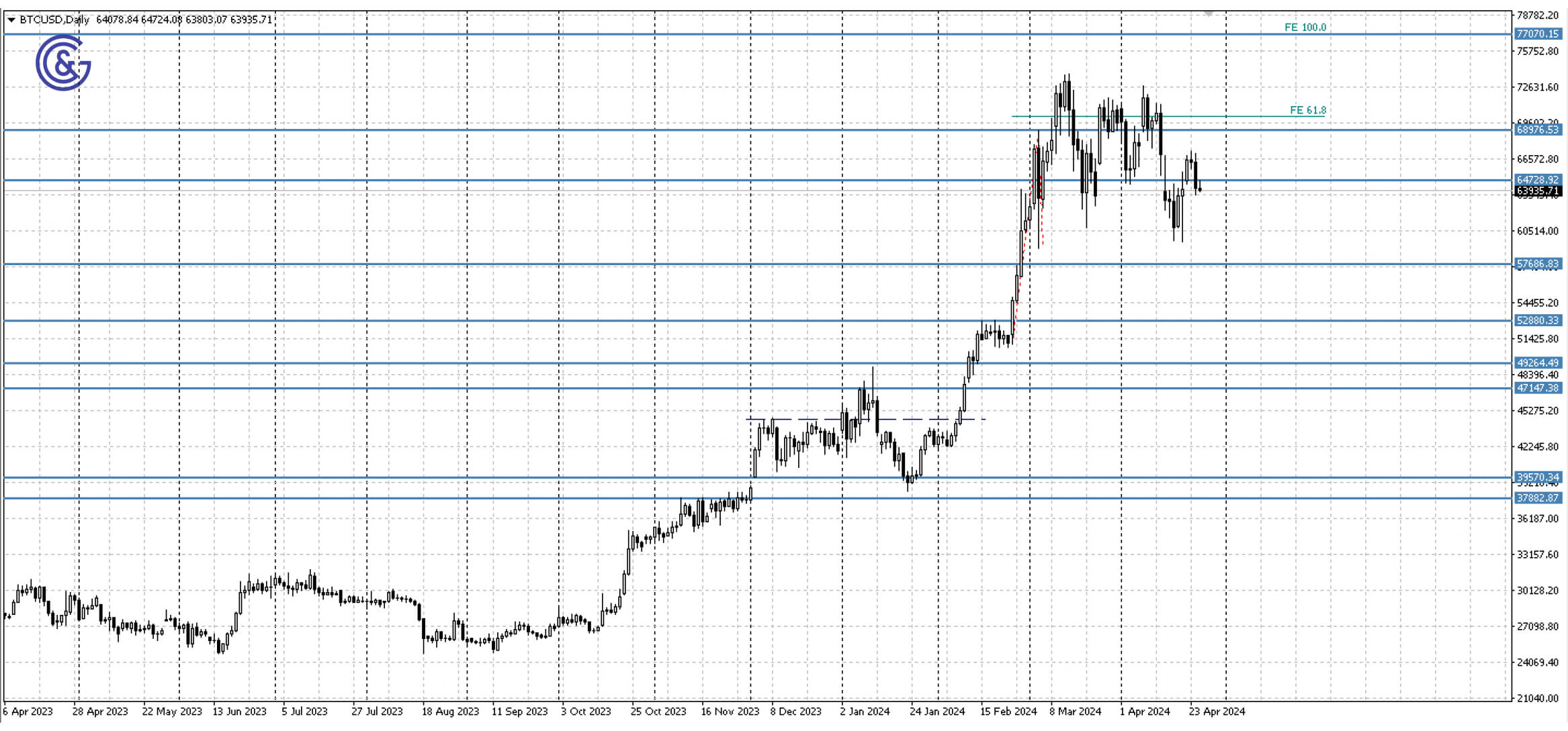 BTCUSD