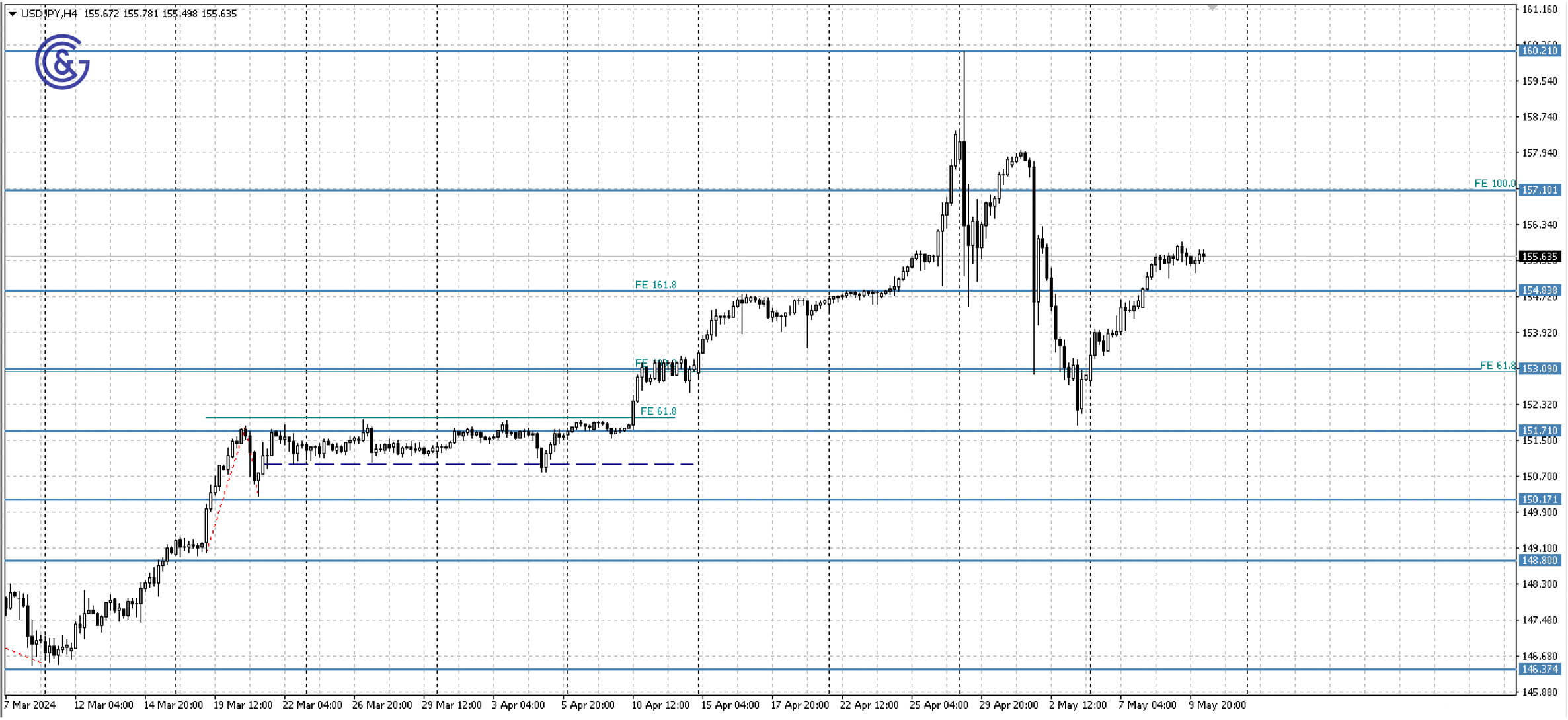 USDJPY_H4