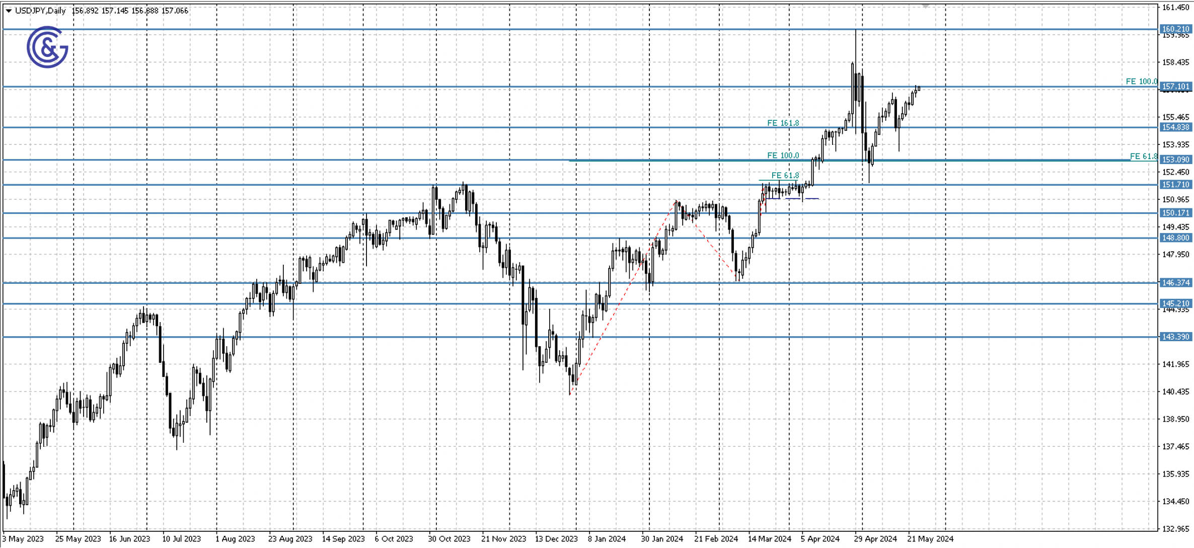 USDJPY_D1