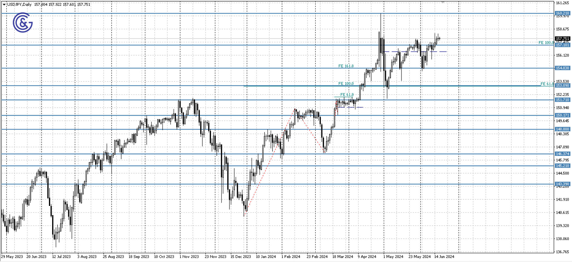 USDJPY_D1