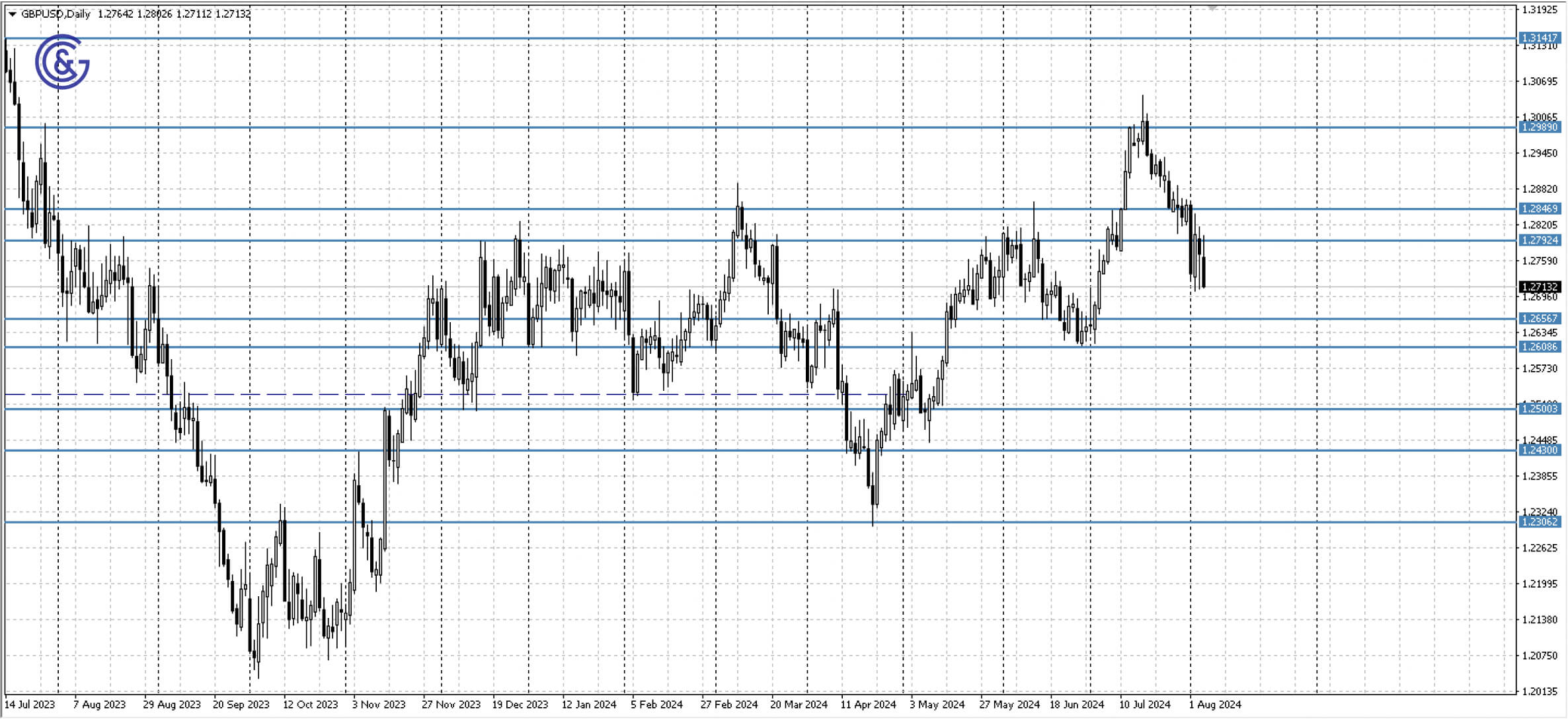 GBPUSD_D1