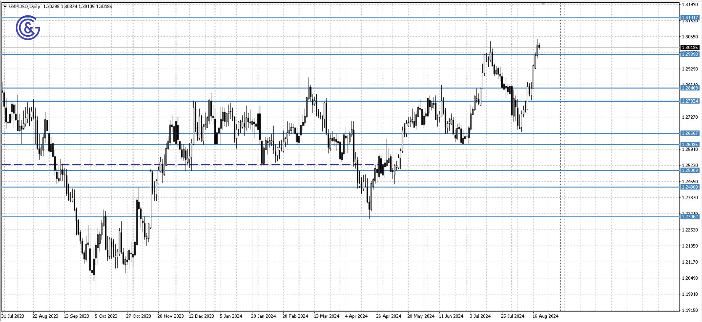 GBPUSD_D1