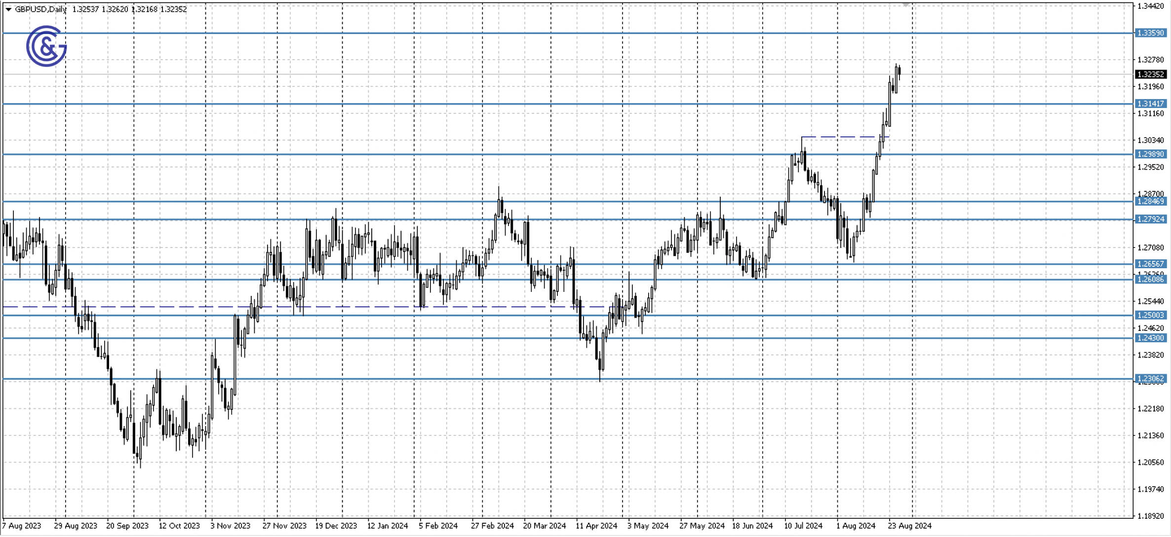 GBPUSD_D1