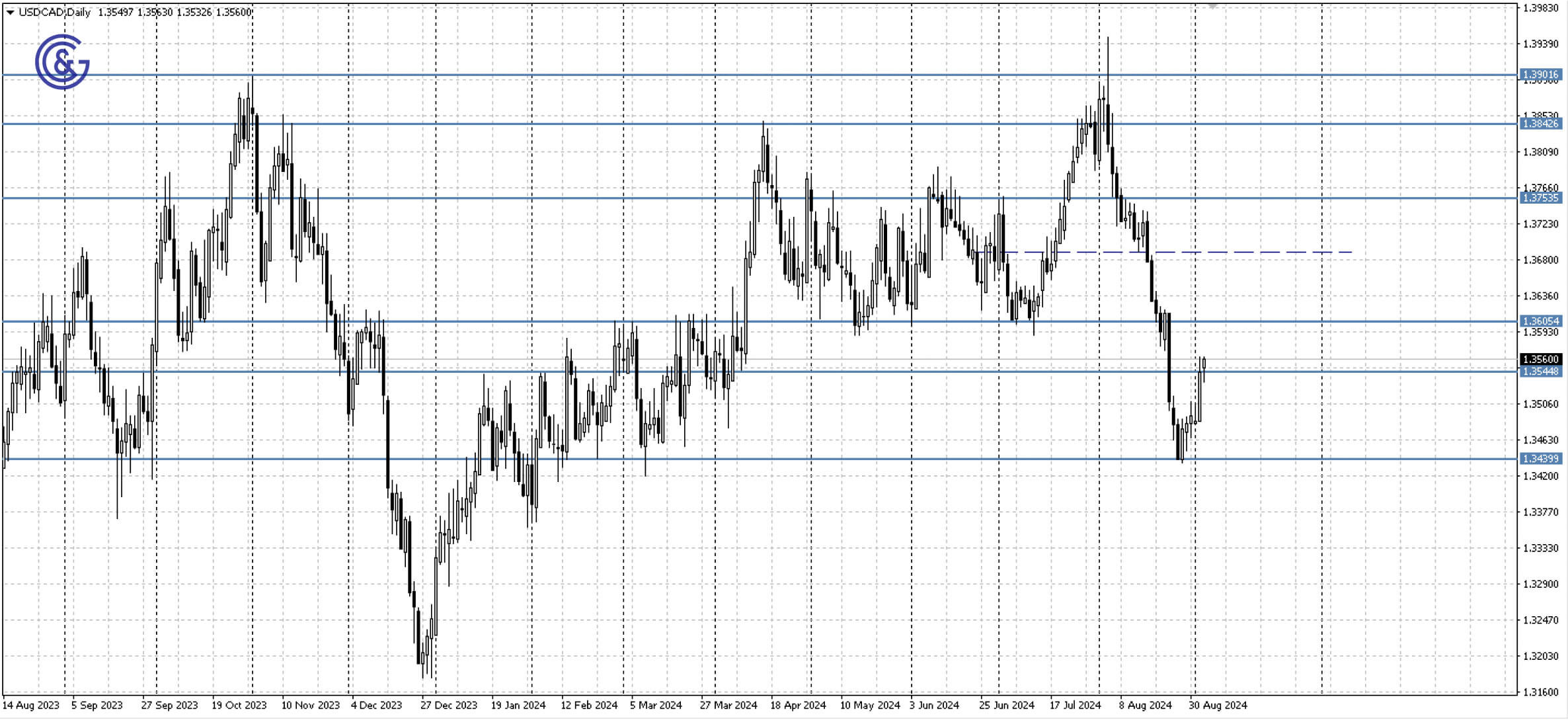 USDCAD_D1