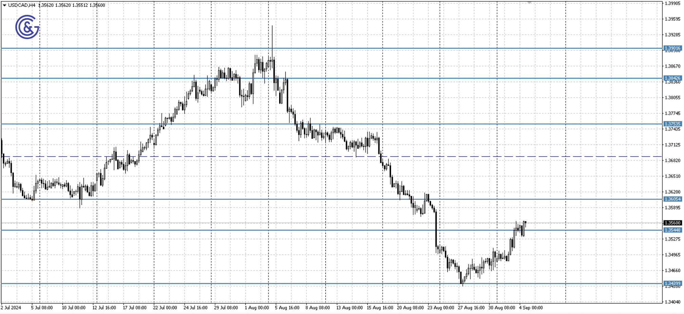 USDCAD_H4