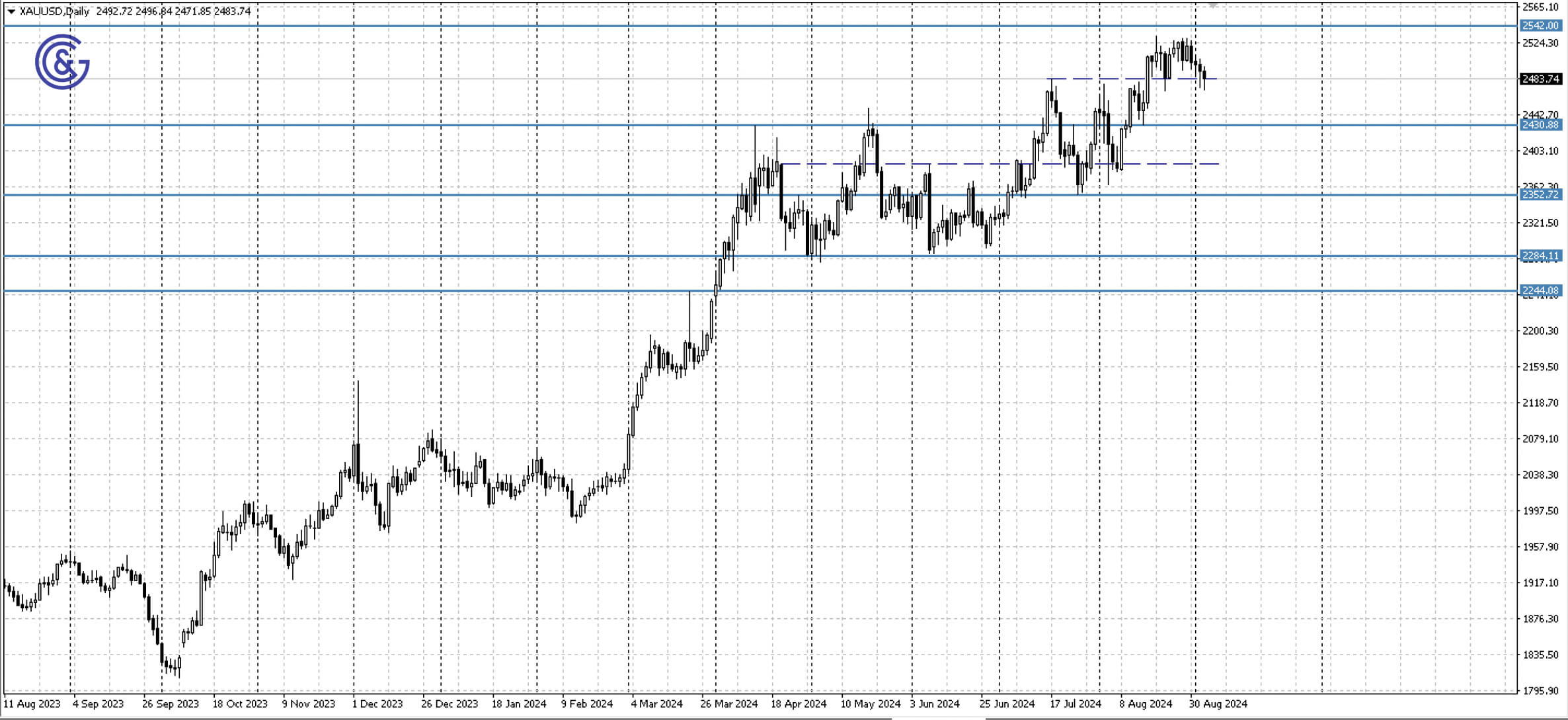 XAUUSD_D1