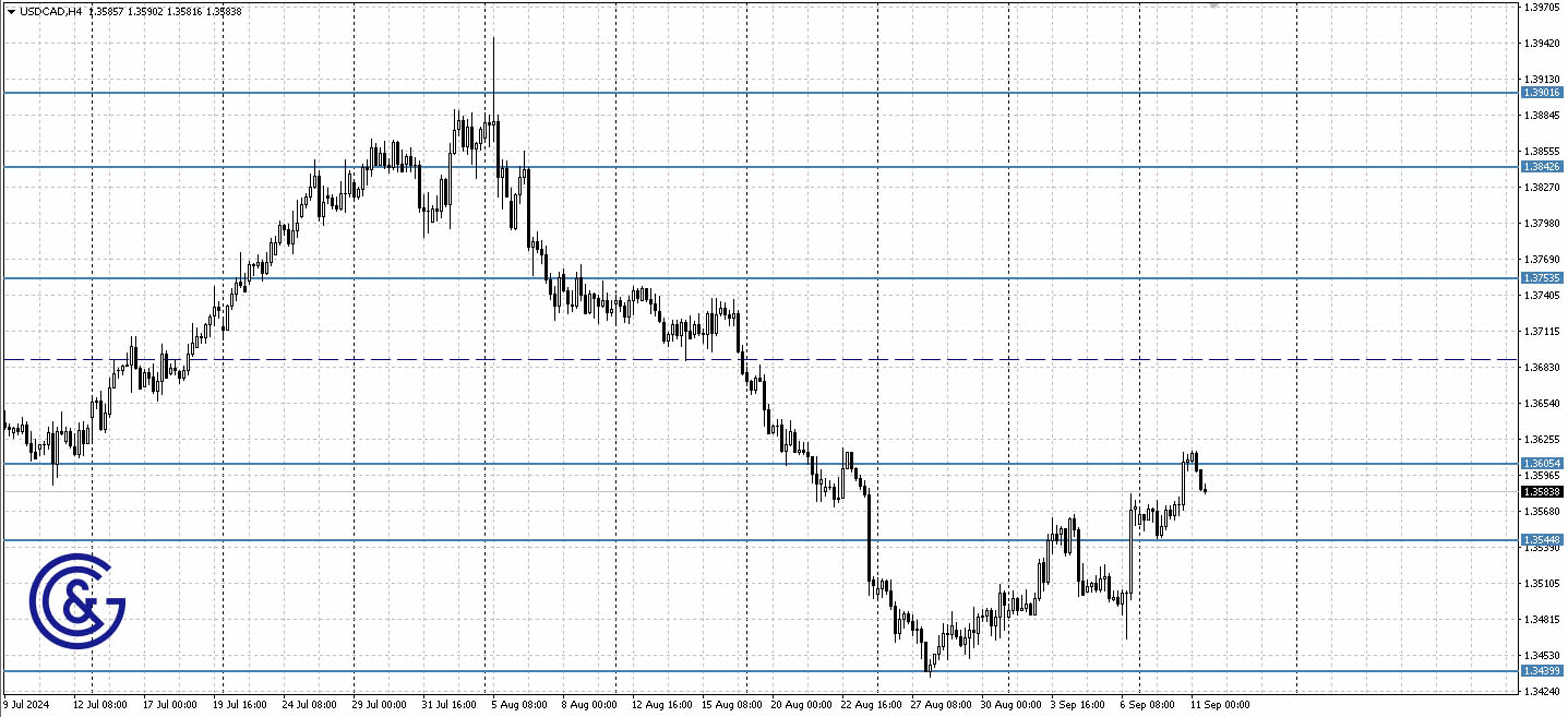 USDCAD_H4