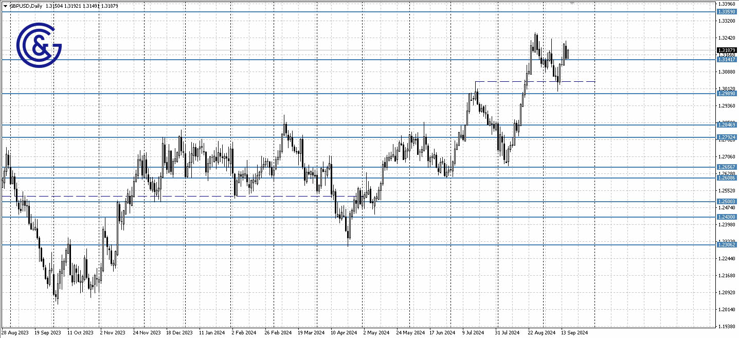 GBPUSD_D1