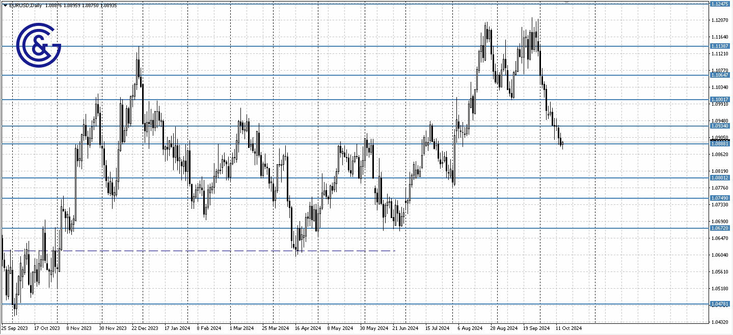 EURUSD_D1