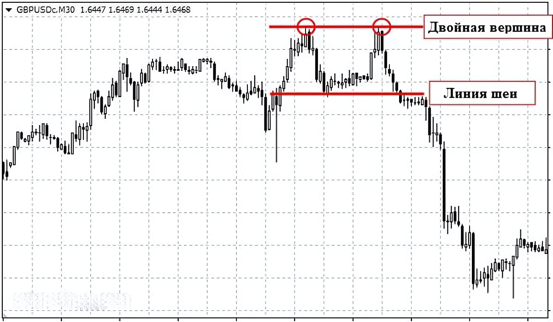 Модели «Двойная вершина» и «Двойное дно» на Форекс