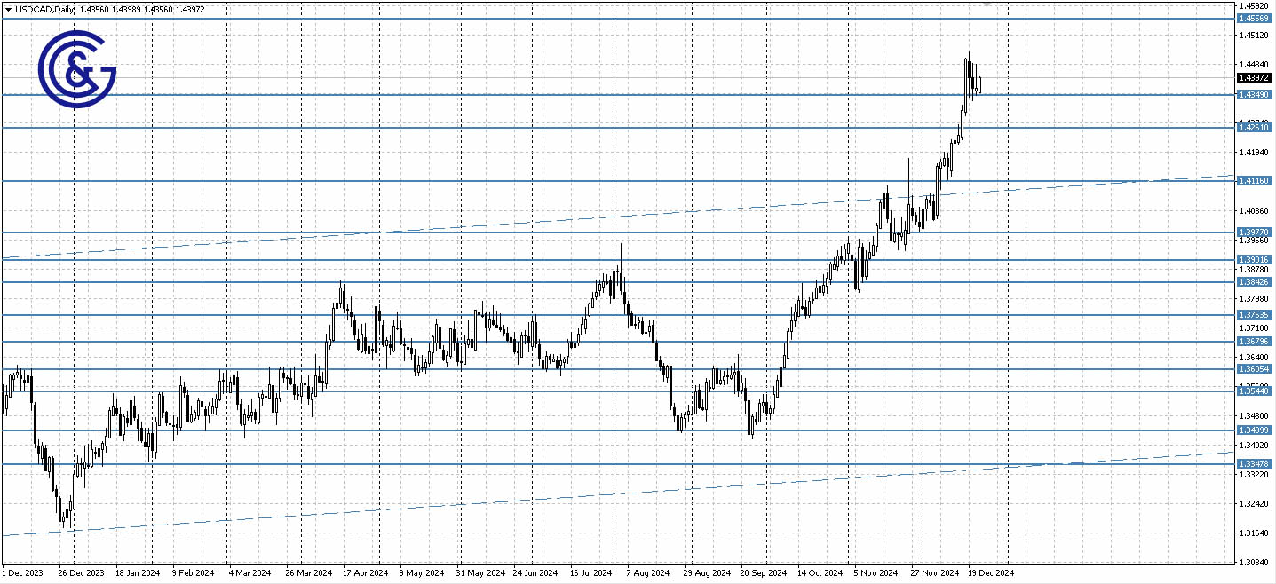 USDCAD _D1