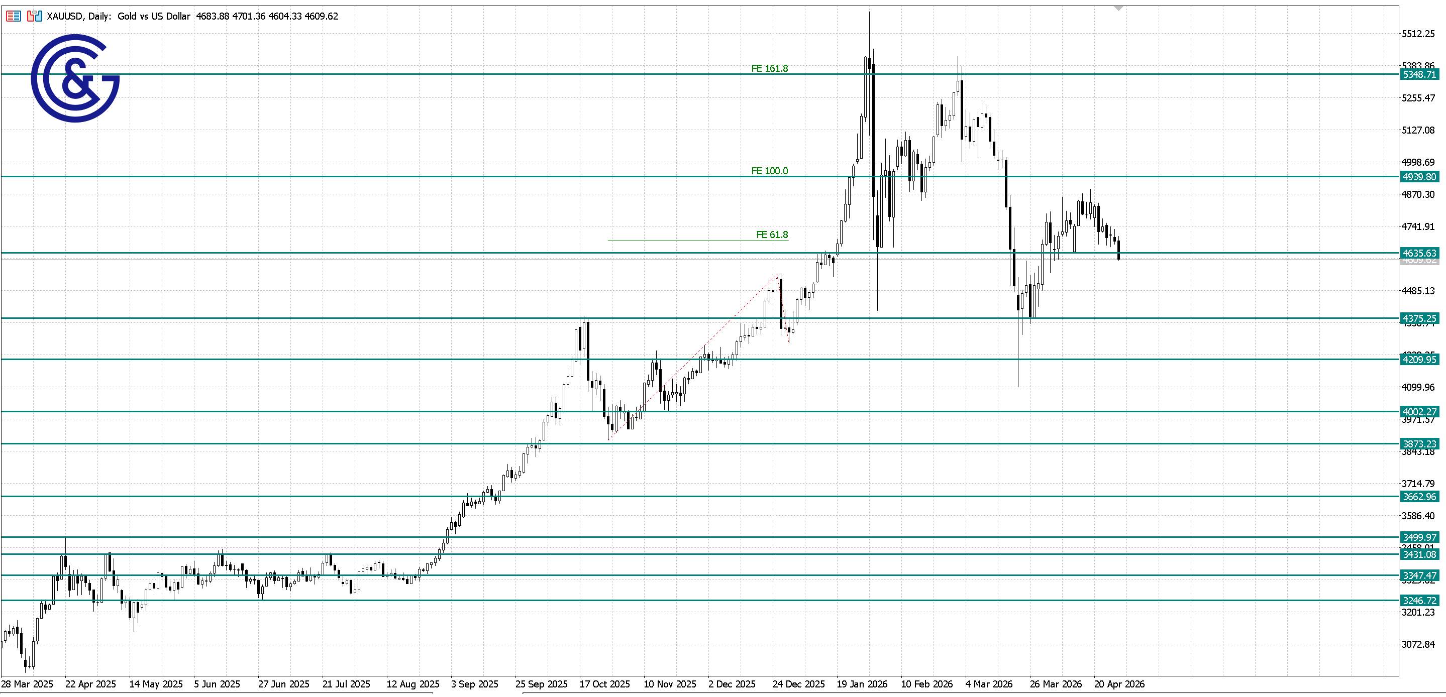 XAU/USD_D1