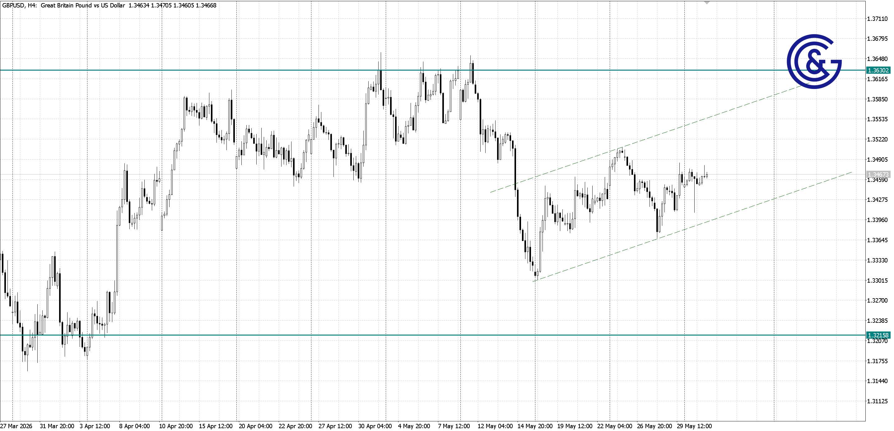 GBPUSD_H4