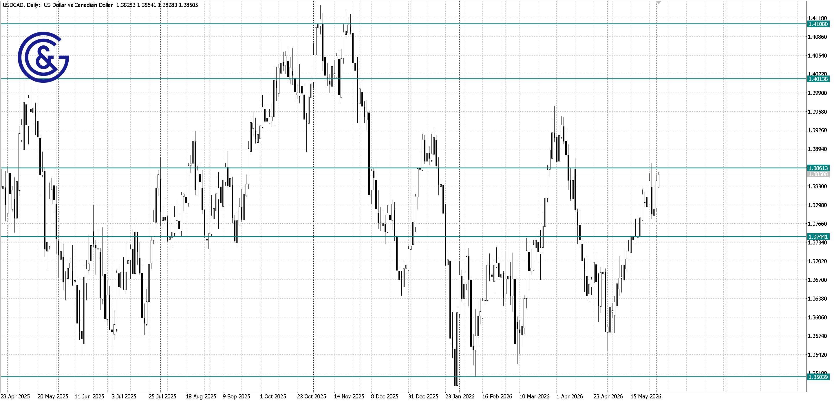 USDCAD _D1