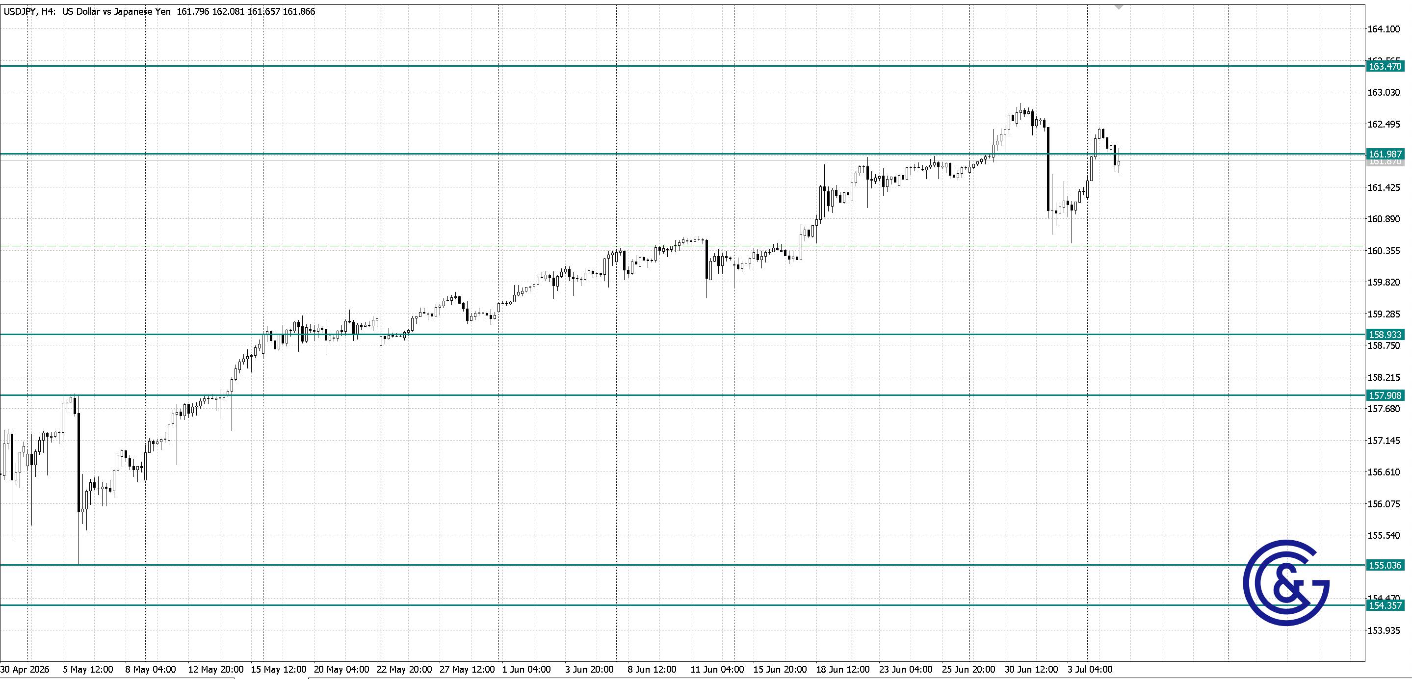 USDJPY_H4