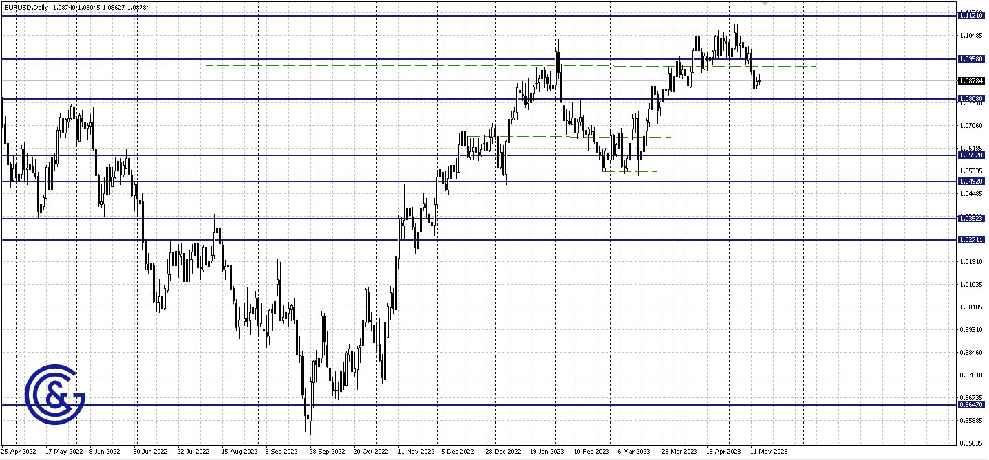 EURUSD_D1