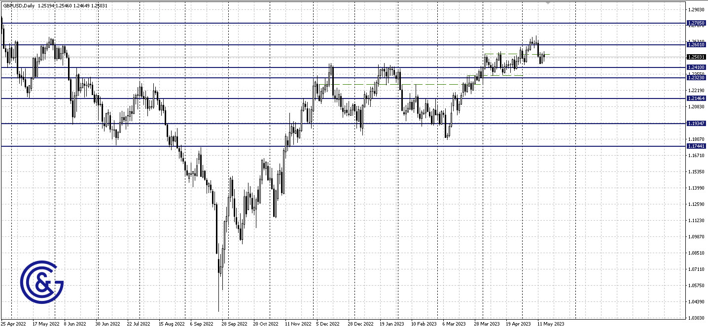 GBPUSD_D1