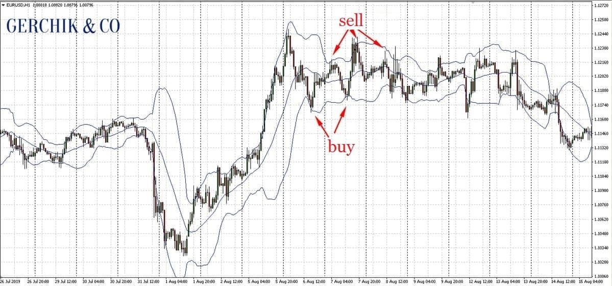 3 best Forex indicators for market analysis