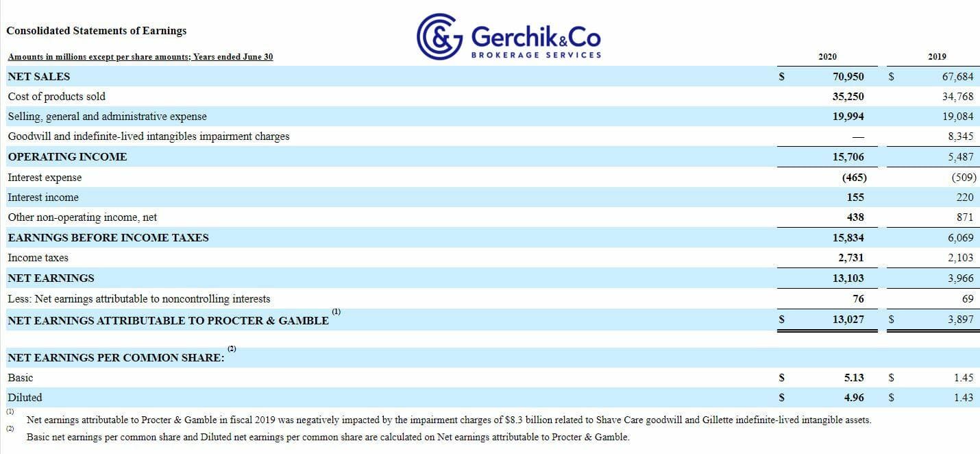 Key to making money with shares. Lesson 14. Operating Profit Margin. P&G