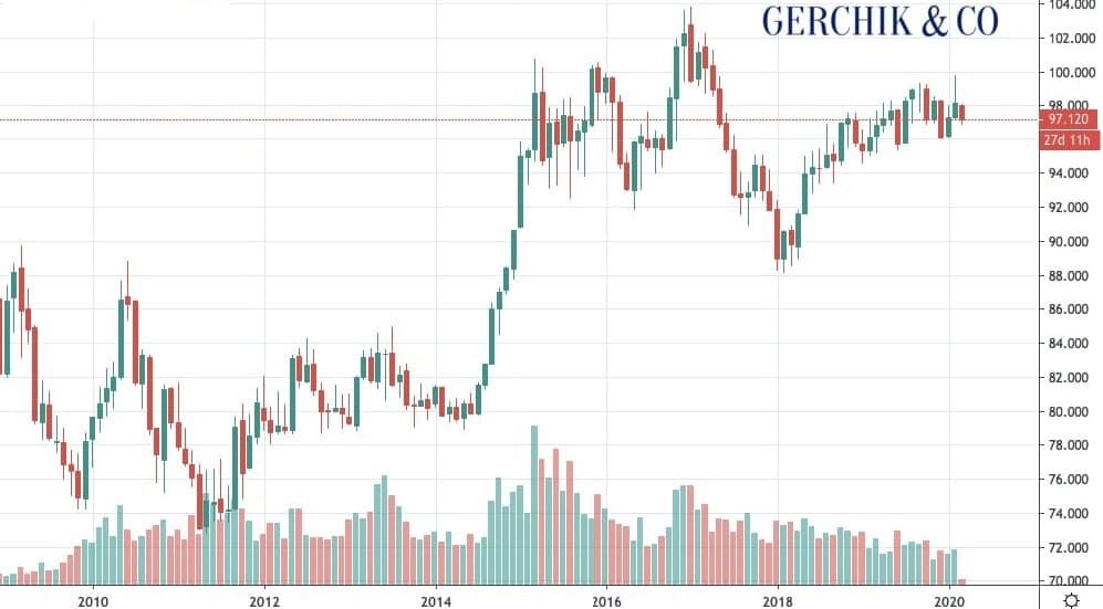 What does dollar index depend on